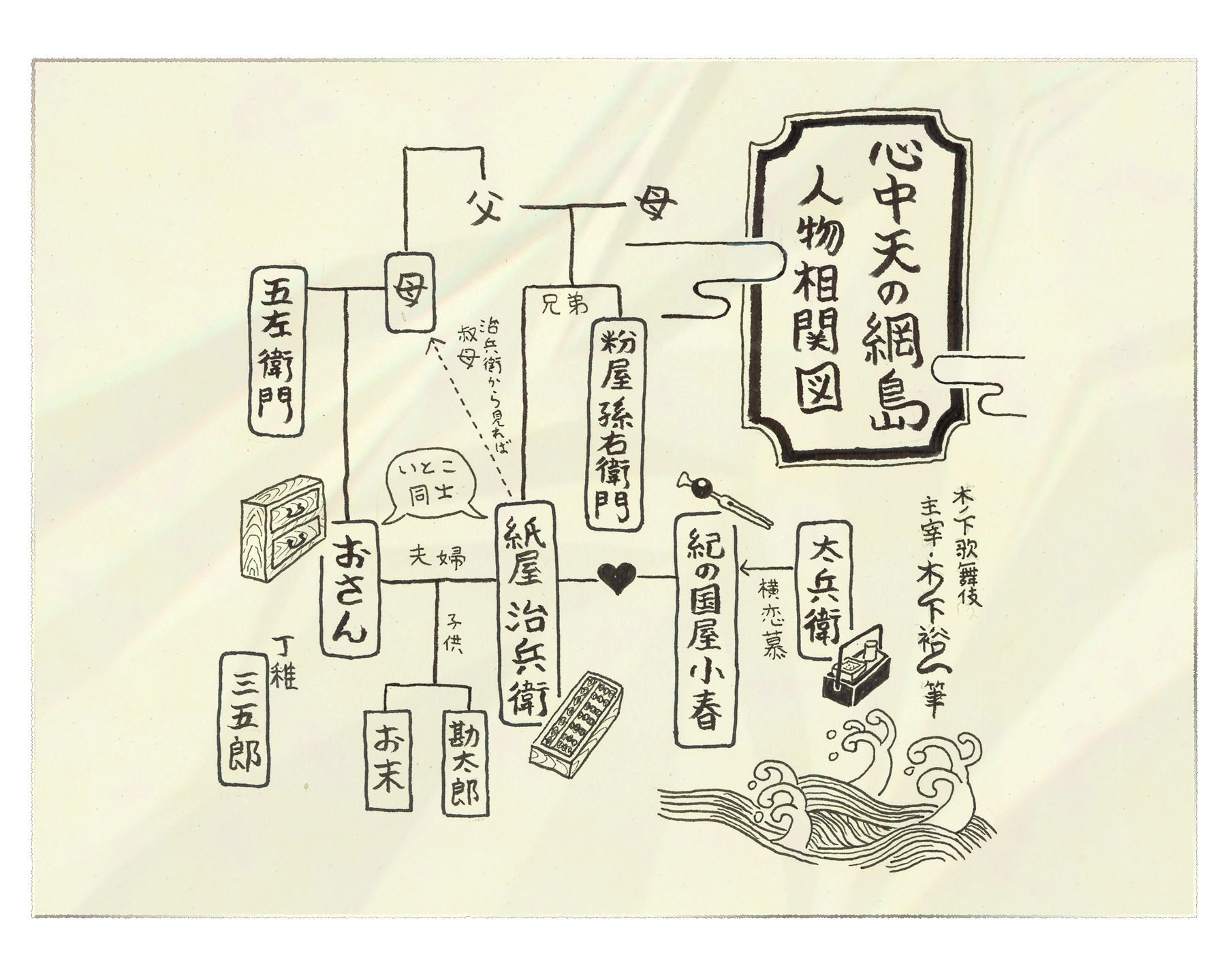 登場人物の相関図
